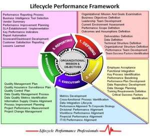 Lifecycle-Performance-Framework